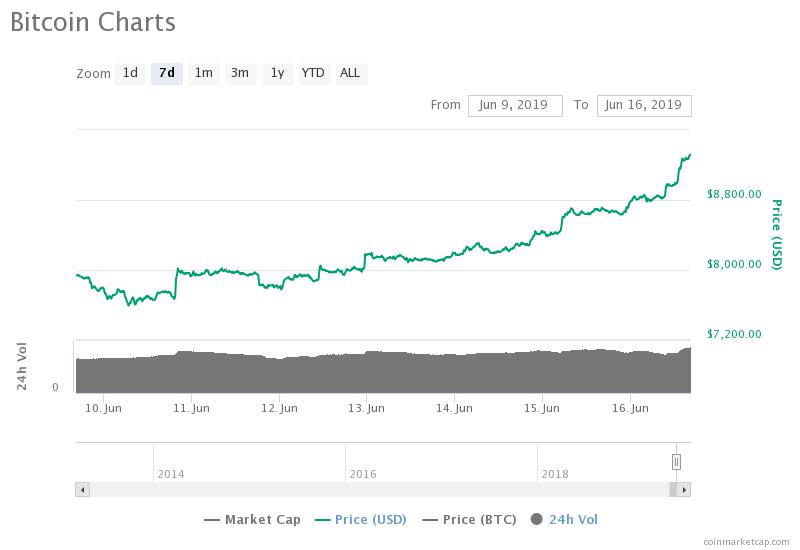 The bitcoin price is up 32 percent in the past 30 days