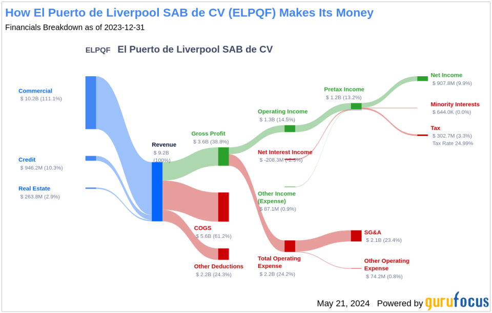 El Puerto de Liverpool SAB de CV's Dividend Analysis