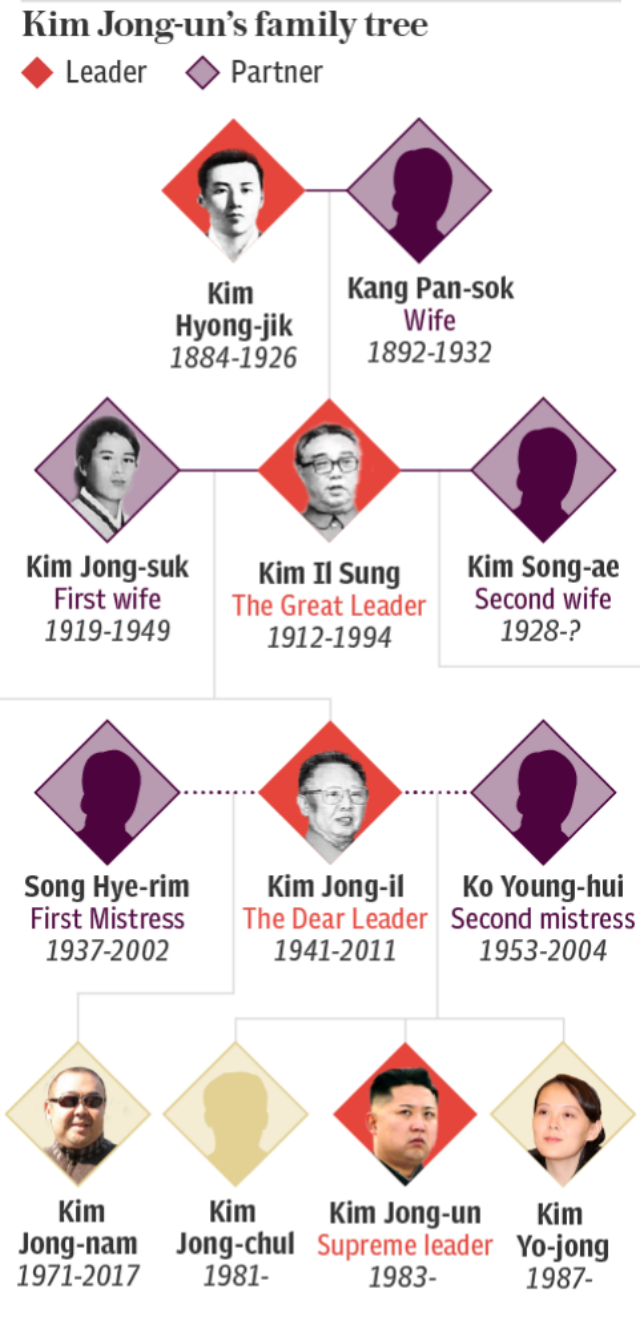 Kim Jong-un's family tree