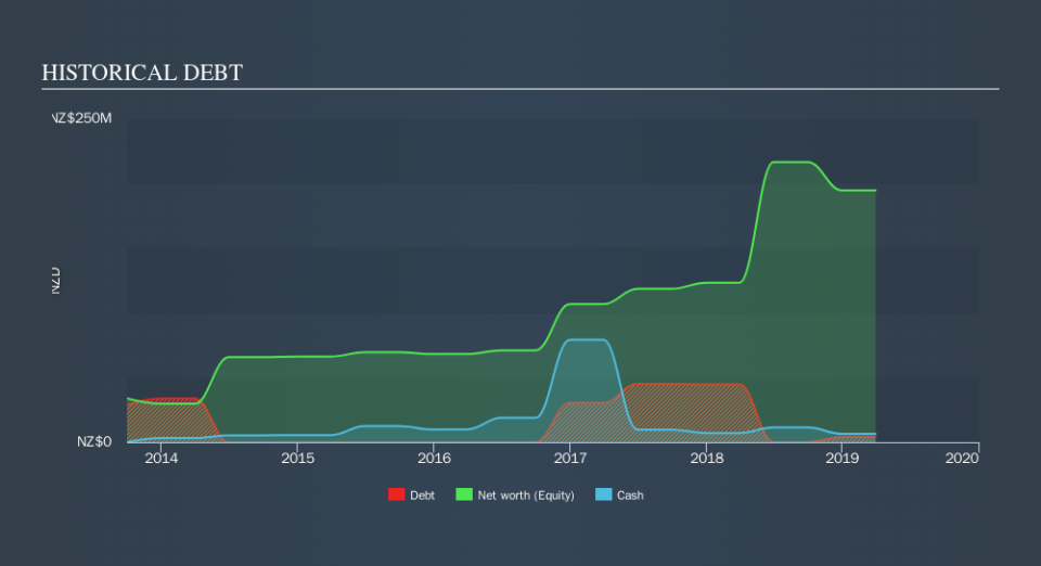 NZSE:GTK Historical Debt, November 3rd 2019