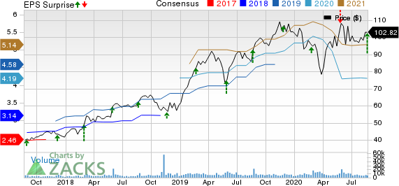 Keysight (NYSE:KEYS) Gains on Q4 Beat 