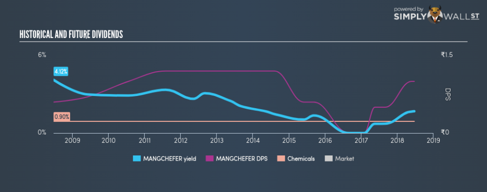 NSEI:MANGCHEFER Historical Dividend Yield June 23rd 18