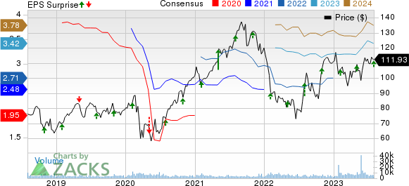 Xylem Inc. Price, Consensus and EPS Surprise