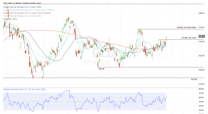 Daily chart of GLD