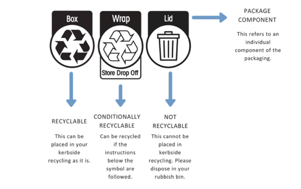 An Australasian Recycling Label showing a box is recyclable, the wrapping is recyclable in-store and the lid is not recyclable.