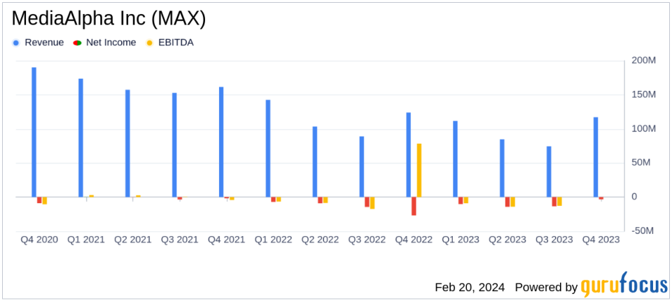 MediaAlpha Inc (MAX) Reports Mixed Financial Results for Q4 and Full Year 2023