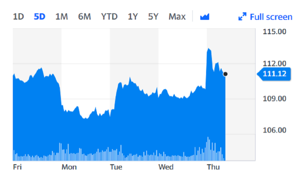 Airbus shares rose on Thursday. Chart: Yahoo Finance