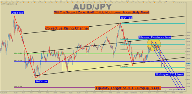 What Volume & Sentiment Say About AUDJPY Near 18-Month Lows 