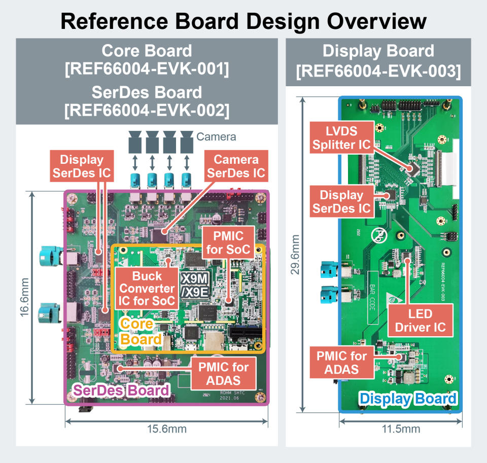 This jointly developed reference design consists of three boards: the Core Board, the SerDes Board, and the Display Board.