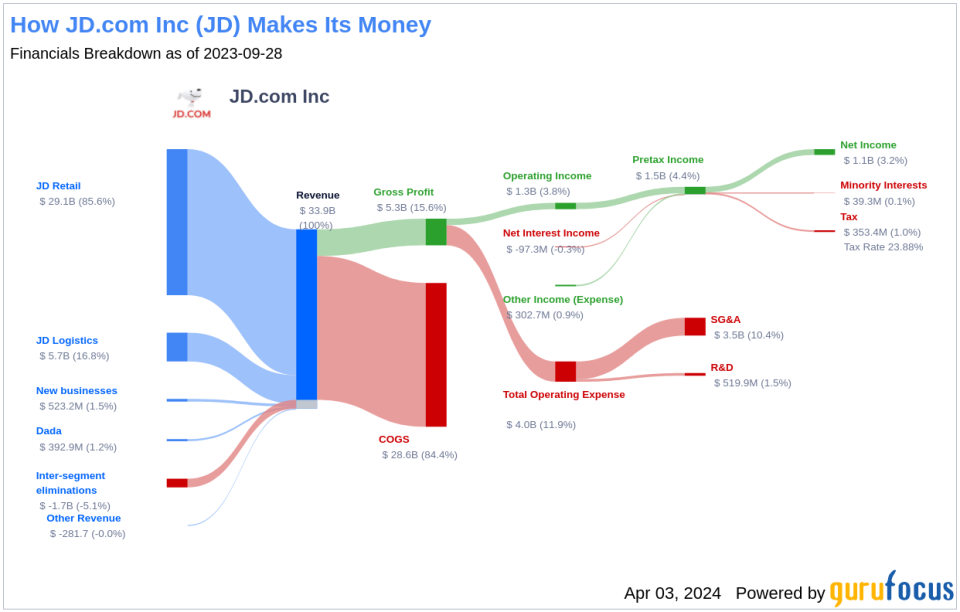 JD.com Inc's Dividend Analysis