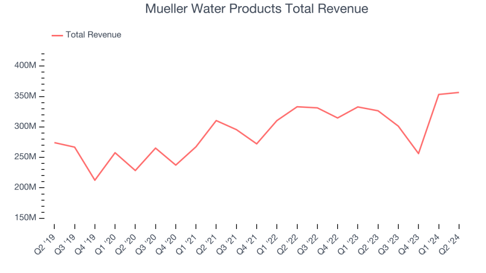 Mueller Water Products Total Revenue