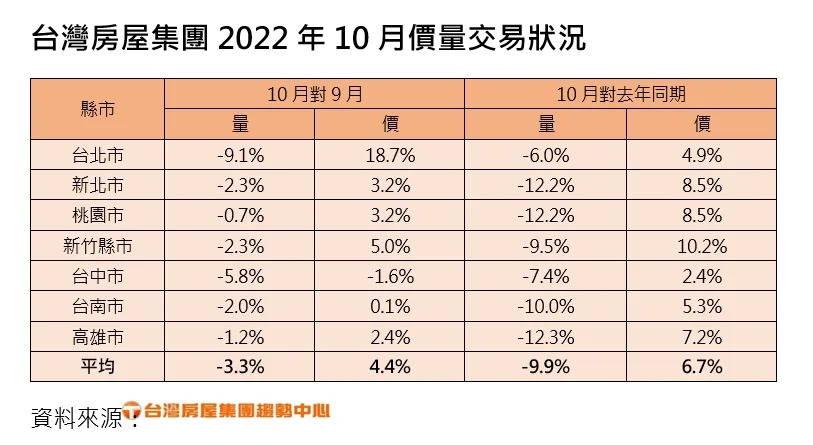 台灣房屋10月內部交易量，較上月及去年同期略減。（圖／台灣房屋集團提供）