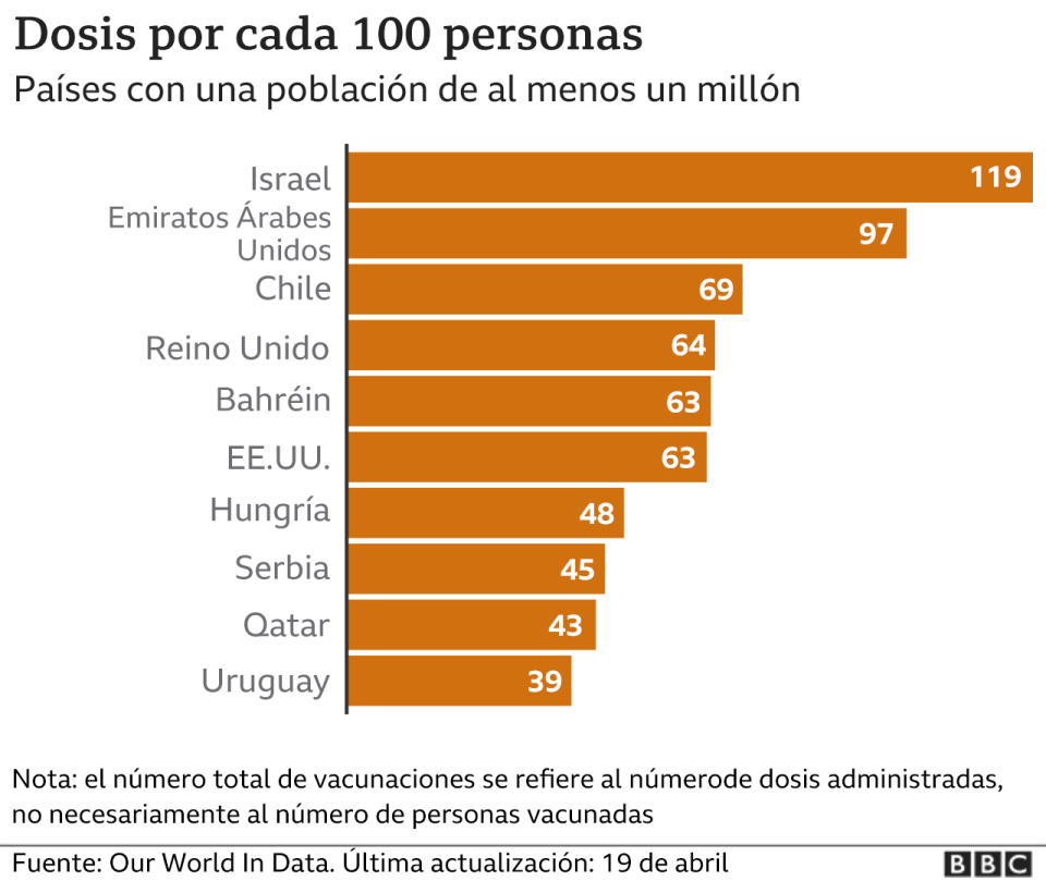 Gráfico dosis por cada 100 habitantes