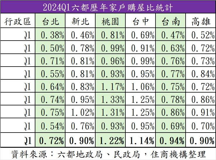 房仲業者統計六都首季家戶購屋比，其中，台南市家戶購屋比達0.94%，為2016年以來同期新高，而桃園市家戶購屋比為1.22%，奪下六都冠軍。住商機構提供