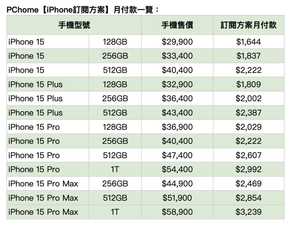 iPhone訂閱方案。（圖／PChome提供）