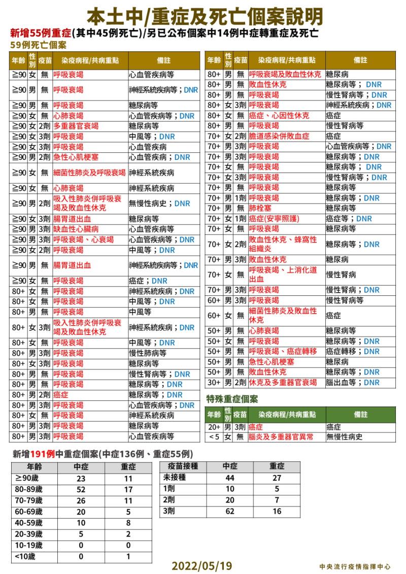 ▲中重症個案狀況說明。（圖／指揮中心）