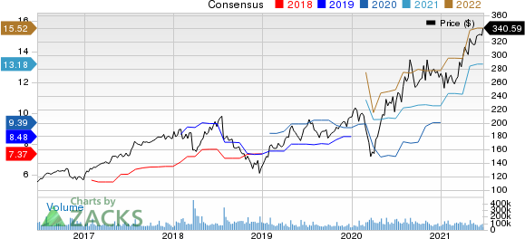 Facebook, Inc. Price and Consensus