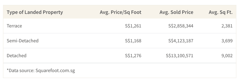 This table shows the average price of 3 different types of landed property in Singapore
