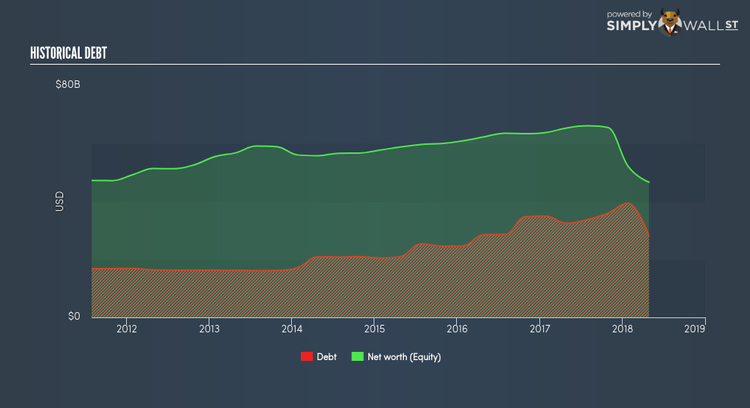 NasdaqGS:CSCO Historical Debt Jun 15th 18