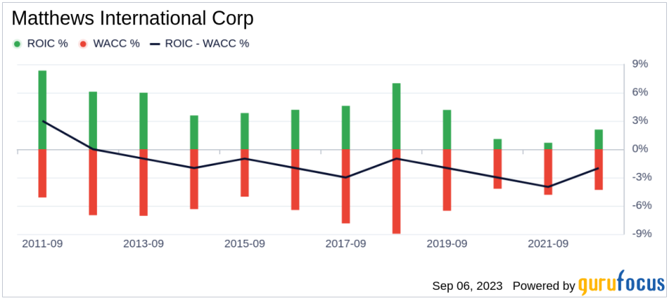 Matthews International (MATW): A Comprehensive Analysis of Its Market Value