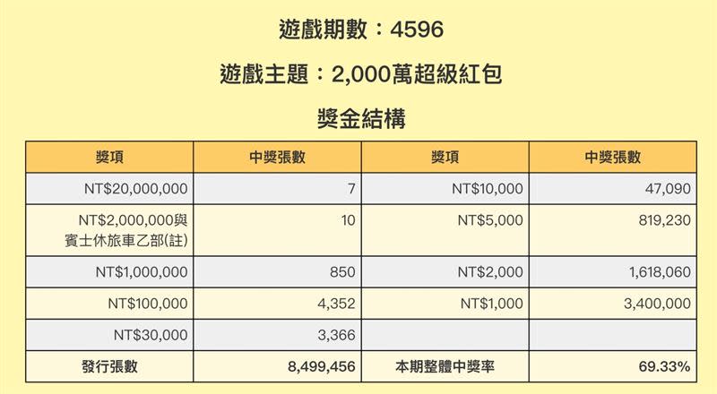 「2000萬超級紅包」刮刮樂的獎金結構。（圖／翻攝自台彩官網）