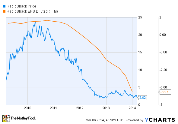 radio shack stock history