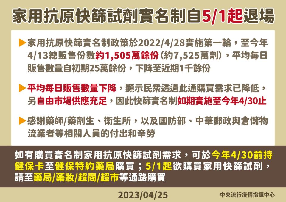 家用抗原快篩試劑實名制將實施至4月30日止，自5月1日起退場。指揮中心提供