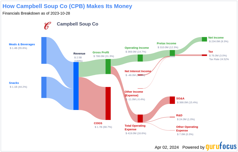 Campbell Soup Co's Dividend Analysis