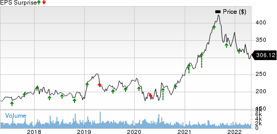 Waters Corporation Price and EPS Surprise