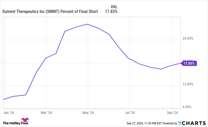 SMMT Percent of Float Short Chart