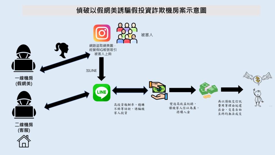 假網美設粉紅陷阱騙投資　40餘名被害人誤信「真愛」狂砸錢 109