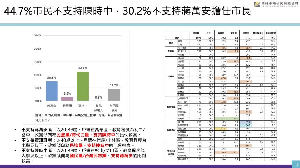 根據最新「匯流民調」顯示，有44.7市民不支持民進黨陳時中擔任台北市長，30.2不支持國民黨蔣萬安擔任台北市長。不支持候選人黃珊珊擔任市長的比例最低，為6.2。