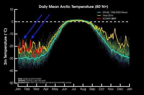 Arctic temperature spikes seen on a chart showing Arctic average temperatures in 2017 compared to previous years. Arrows point to 2 of the spikes.