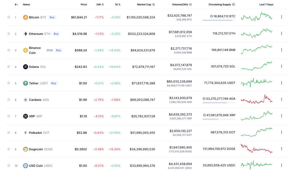 Prices of cryptocurrencies over last 24 hours (Coin Market Cap)