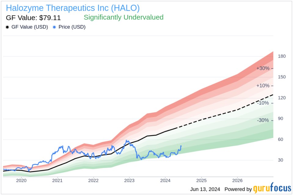 Insider Sale: Director Matthew Posard Sells Shares of Halozyme Therapeutics Inc (HALO)