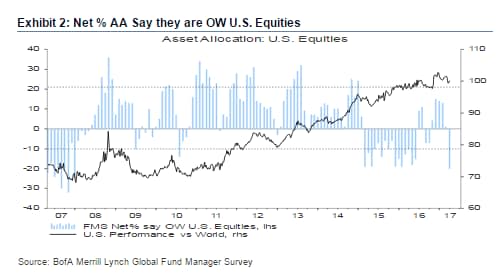 BoAML - Credit: BoAML