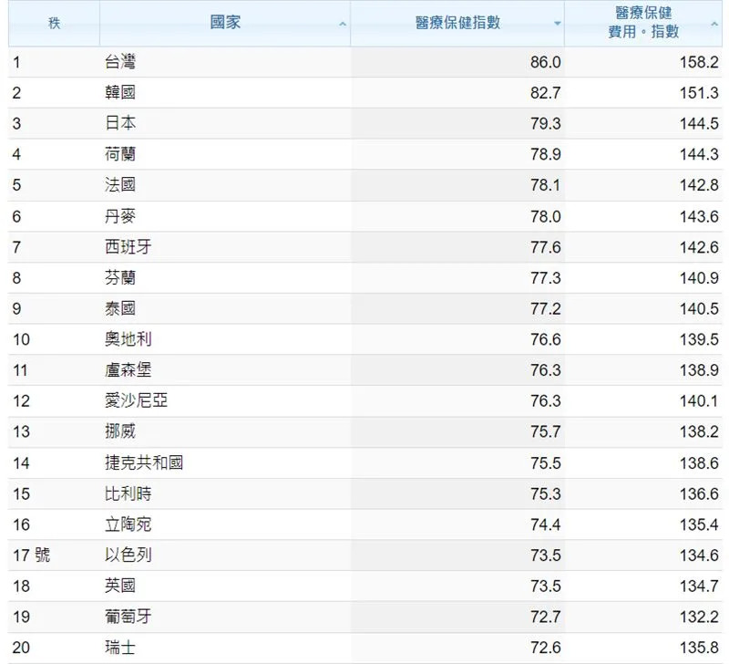 全球醫療照護指數「台灣連6年世界第一」。（圖／翻攝自Numbeo網站）
