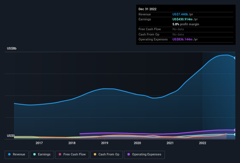 earnings-and-revenue-history