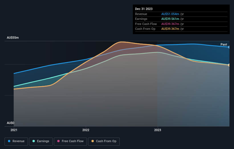 profit and revenue growth