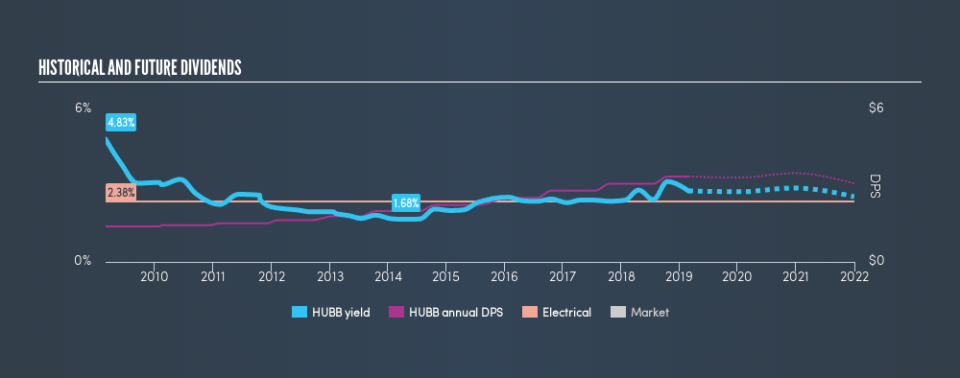 NYSE:HUBB Historical Dividend Yield, February 26th 2019