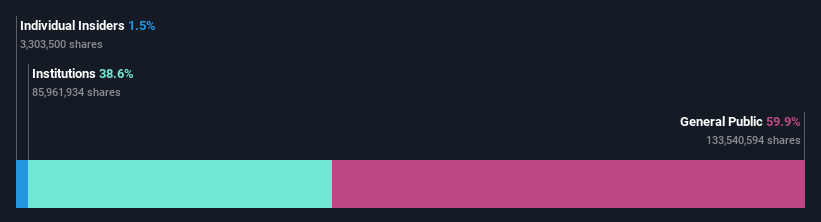 ownership-breakdown