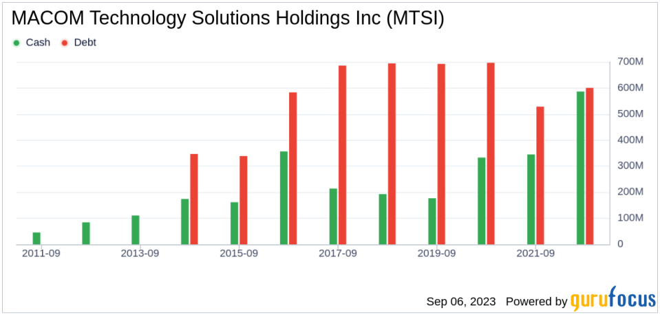 Unveiling MACOM Technology Solutions Holdings (MTSI)'s Value: Is It Really Priced Right? A Comprehensive Guide