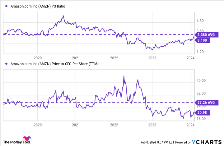 AMZN PS Ratio Chart