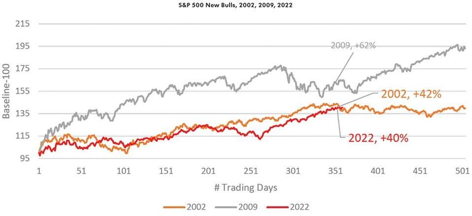 Inversiones, Mercado alcista, wall street