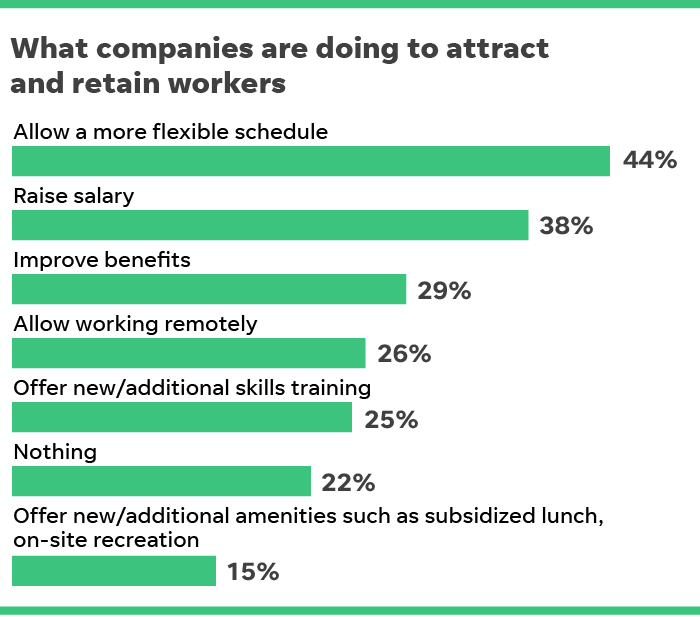 SOURCE USA Today/LinkedIn survey of 502 U.S. hiring managers, 9/23-9/26