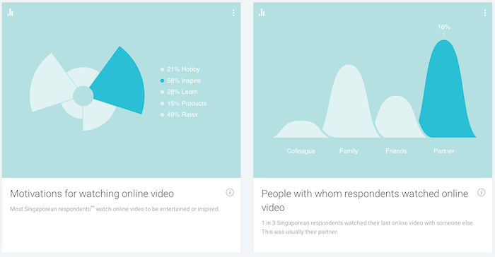 Singapore online video consumption