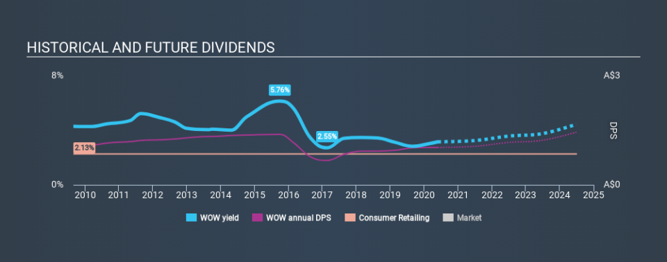 ASX:WOW Historical Dividend Yield May 28th 2020