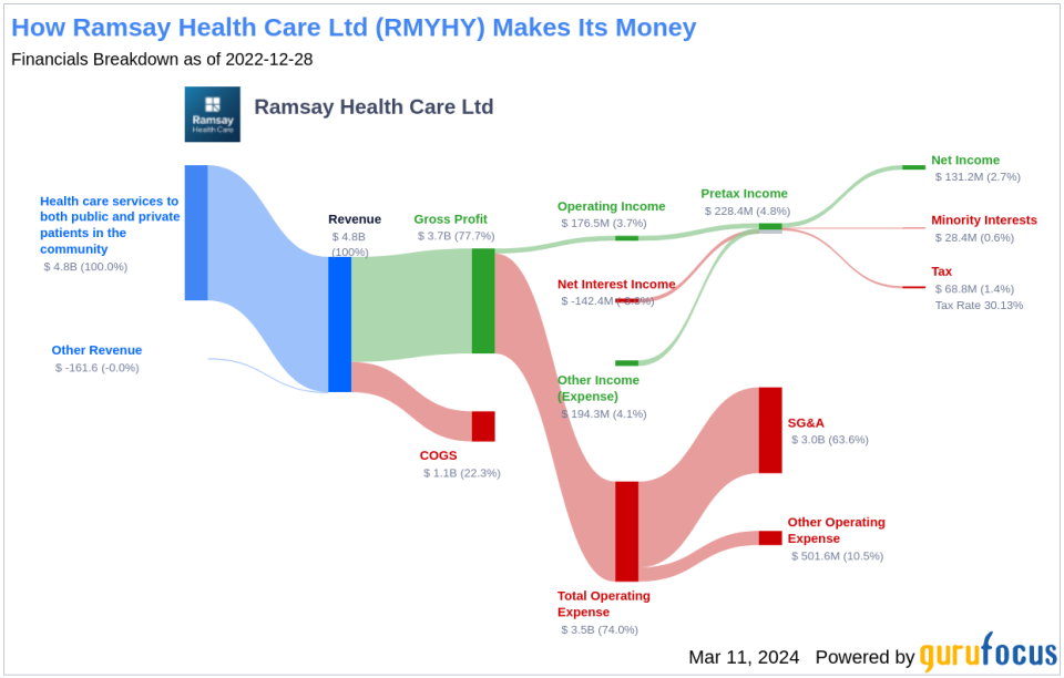 Ramsay Health Care Ltd's Dividend Analysis