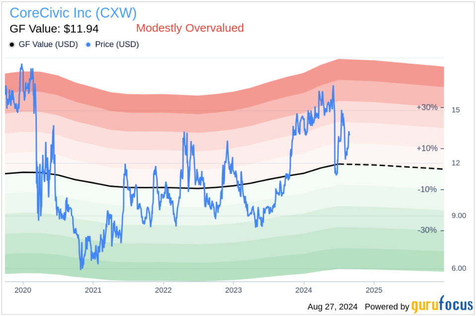 Insider Sale: Chief Human Resources Officer David Churchill Sells 15,000 Shares of CoreCivic Inc (CXW)