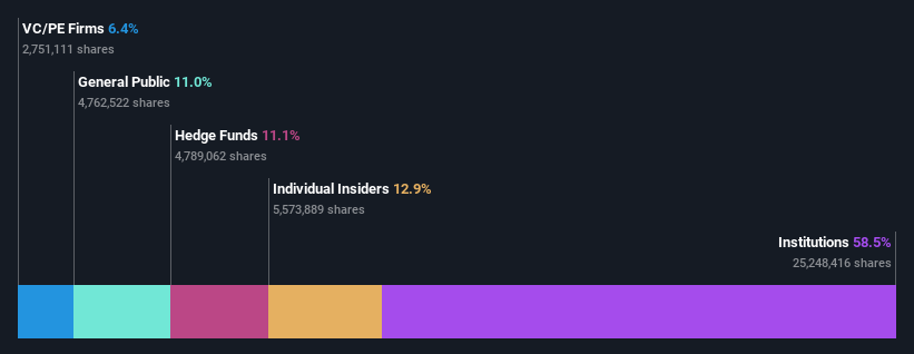 ownership-breakdown